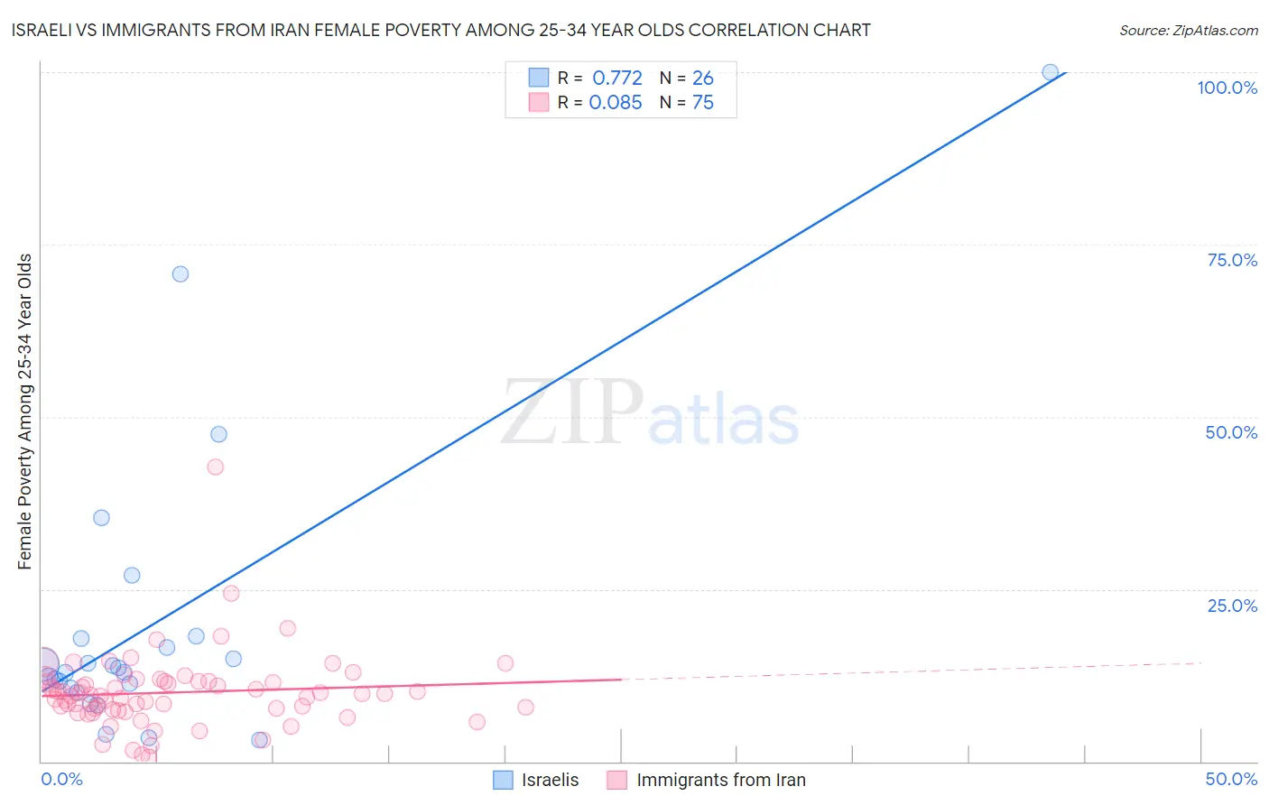 Israeli vs Immigrants from Iran Female Poverty Among 25-34 Year Olds