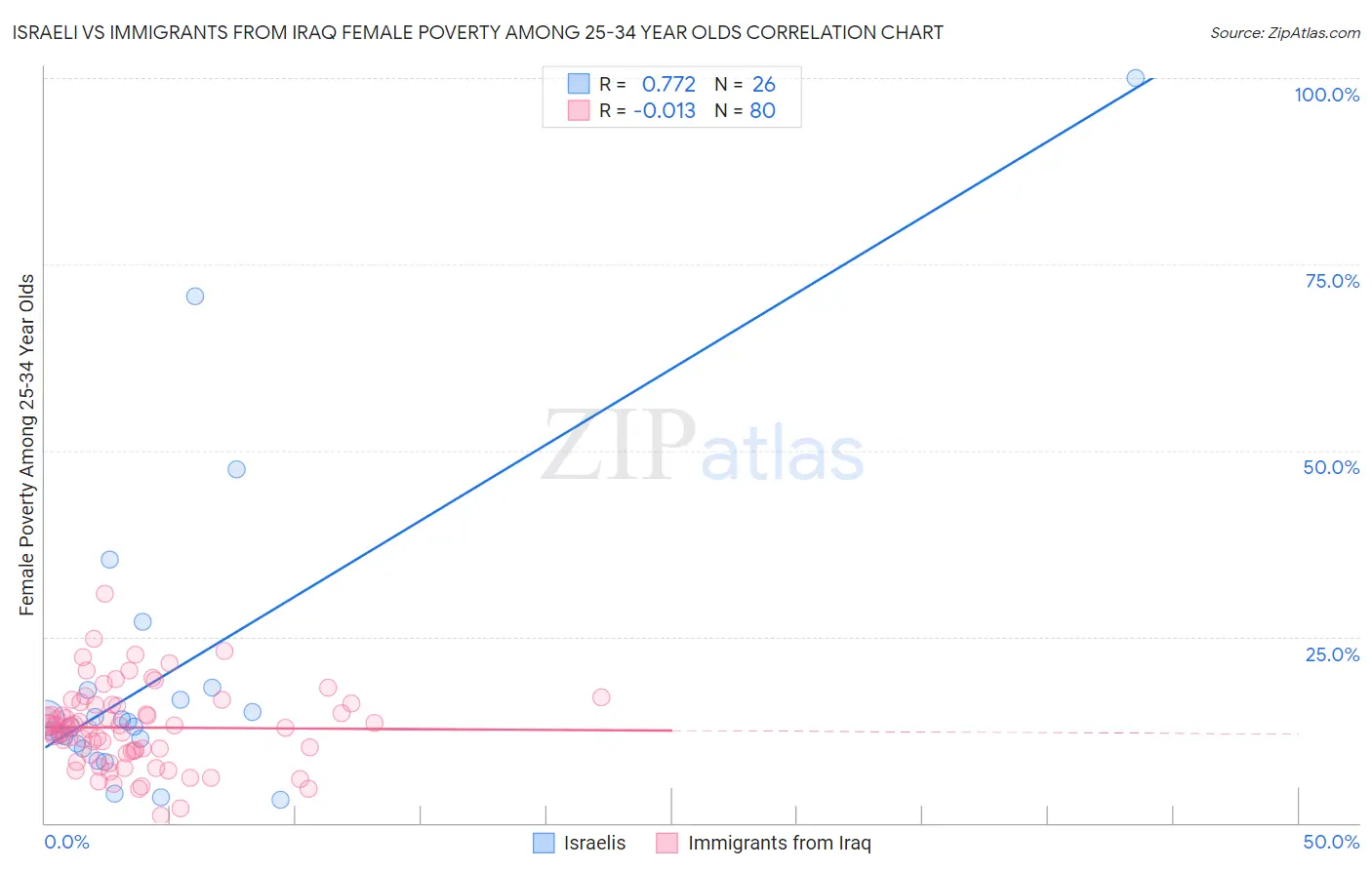 Israeli vs Immigrants from Iraq Female Poverty Among 25-34 Year Olds