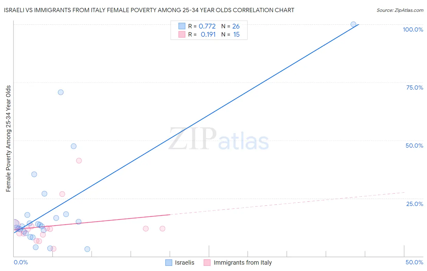 Israeli vs Immigrants from Italy Female Poverty Among 25-34 Year Olds