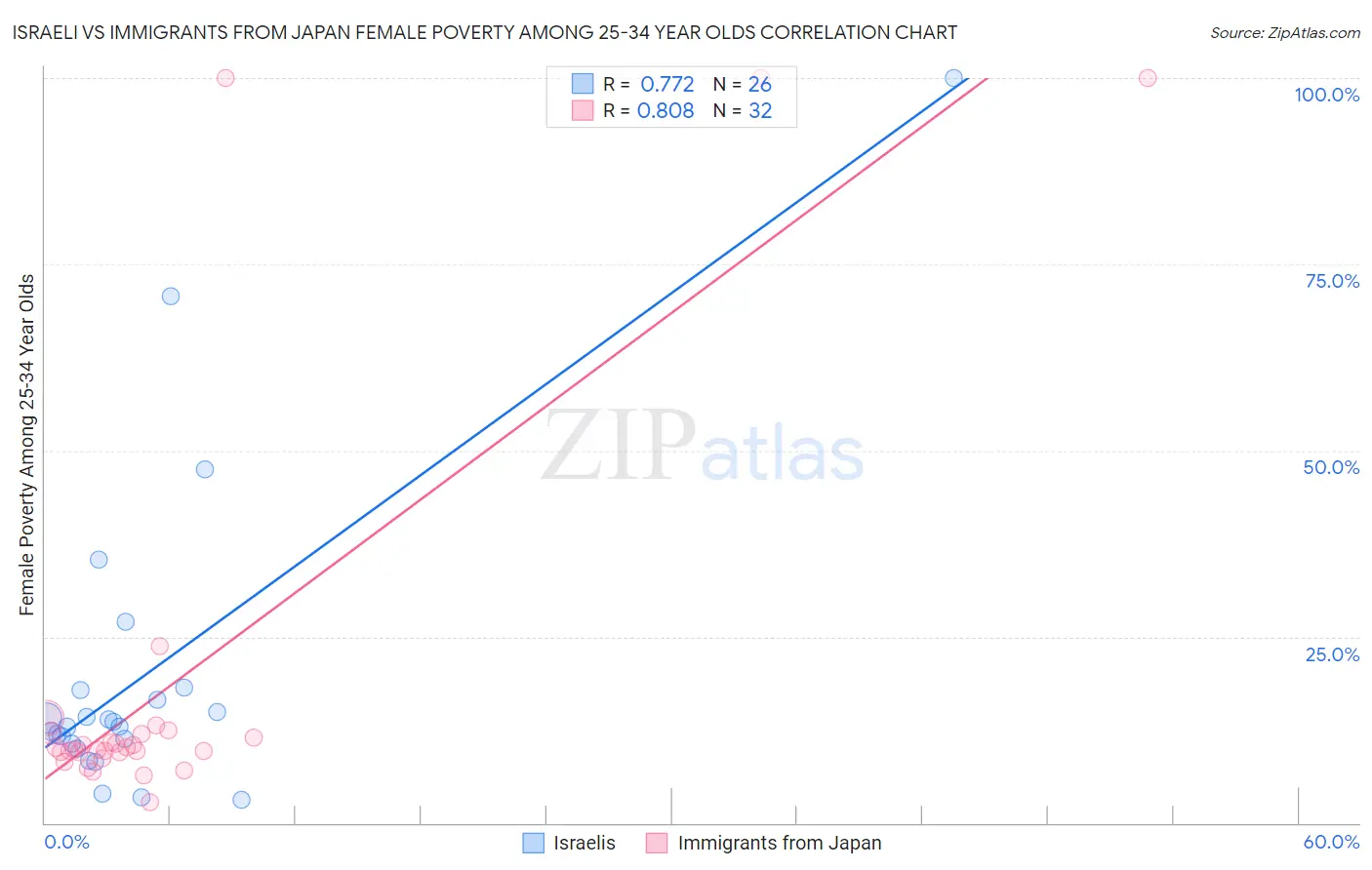 Israeli vs Immigrants from Japan Female Poverty Among 25-34 Year Olds