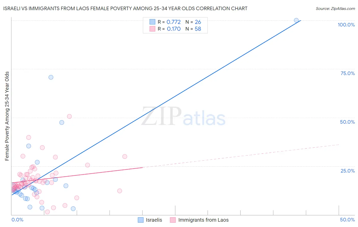 Israeli vs Immigrants from Laos Female Poverty Among 25-34 Year Olds