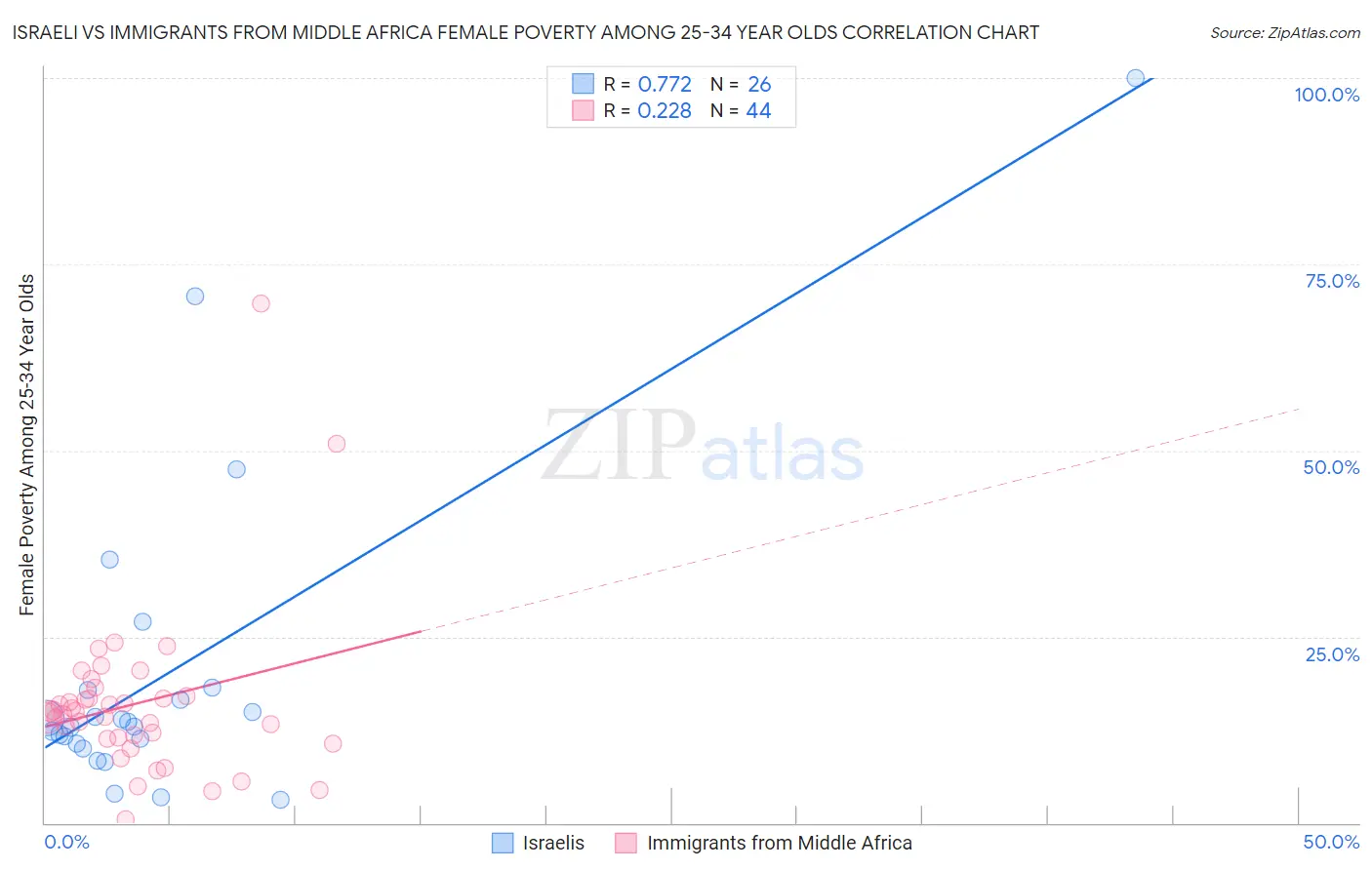 Israeli vs Immigrants from Middle Africa Female Poverty Among 25-34 Year Olds