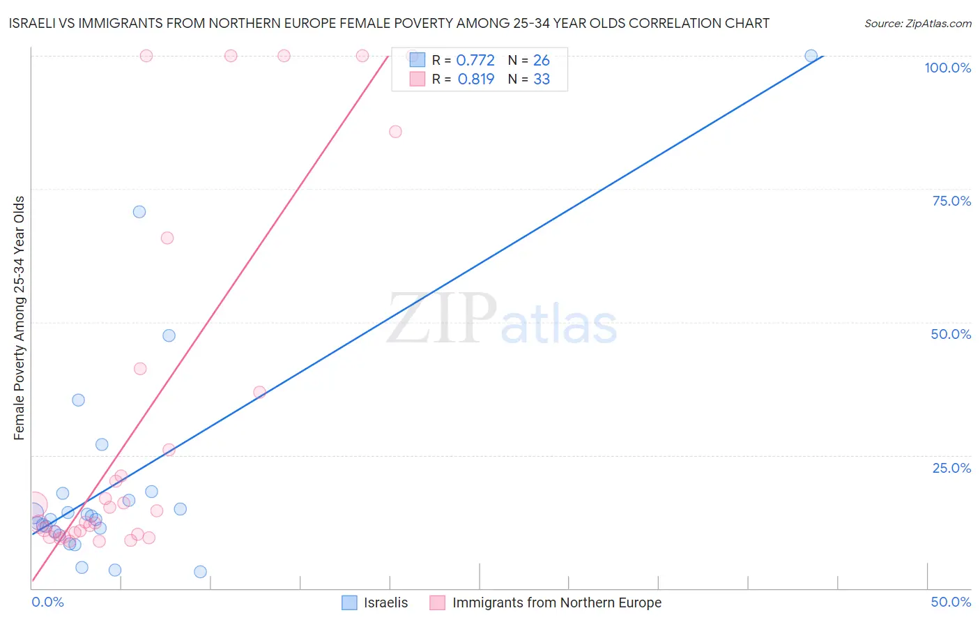 Israeli vs Immigrants from Northern Europe Female Poverty Among 25-34 Year Olds