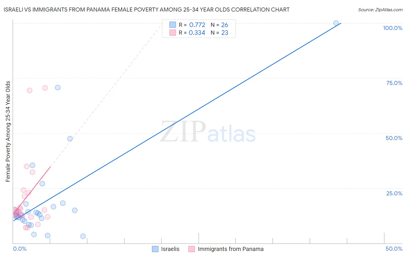 Israeli vs Immigrants from Panama Female Poverty Among 25-34 Year Olds