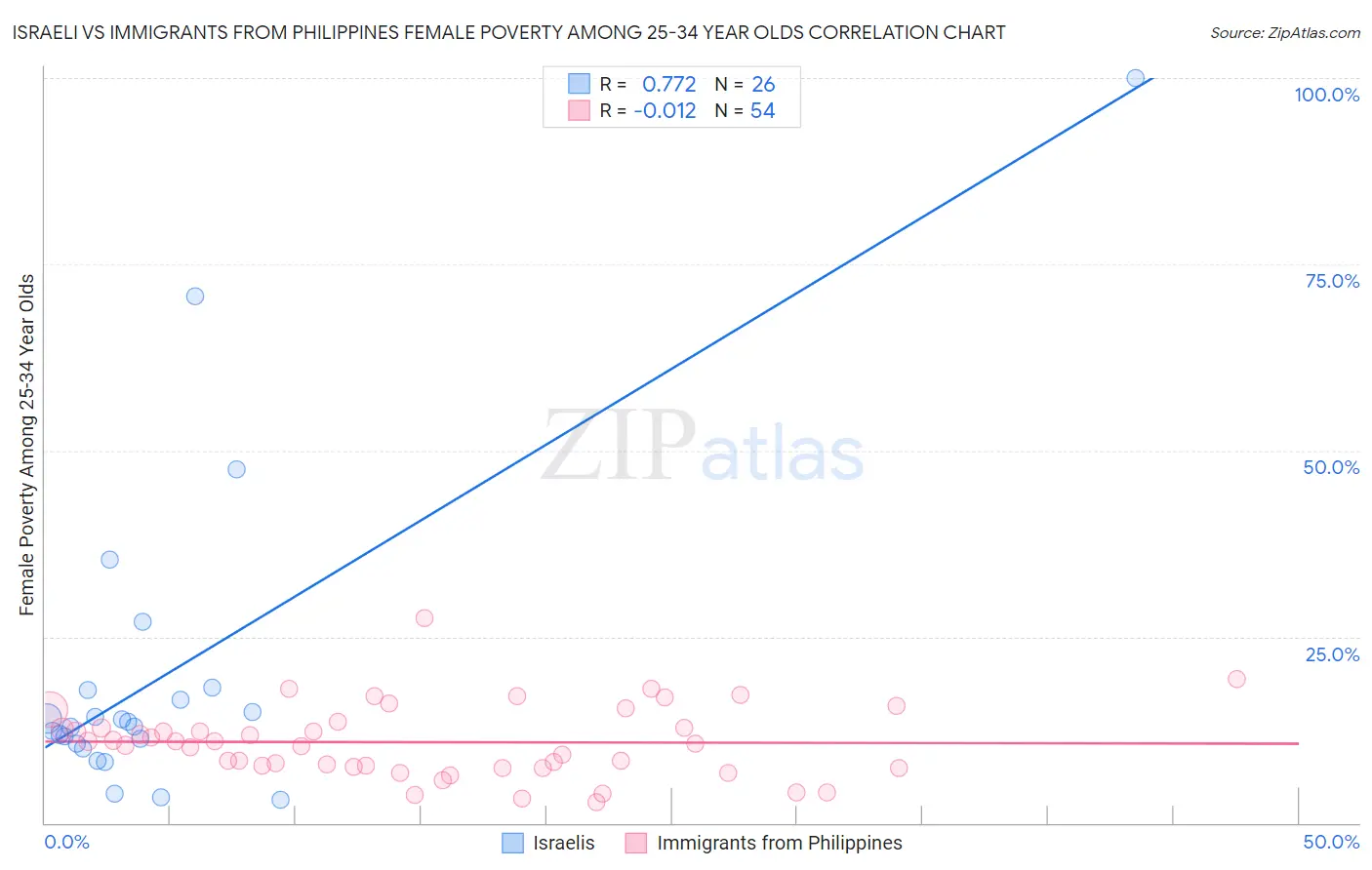 Israeli vs Immigrants from Philippines Female Poverty Among 25-34 Year Olds