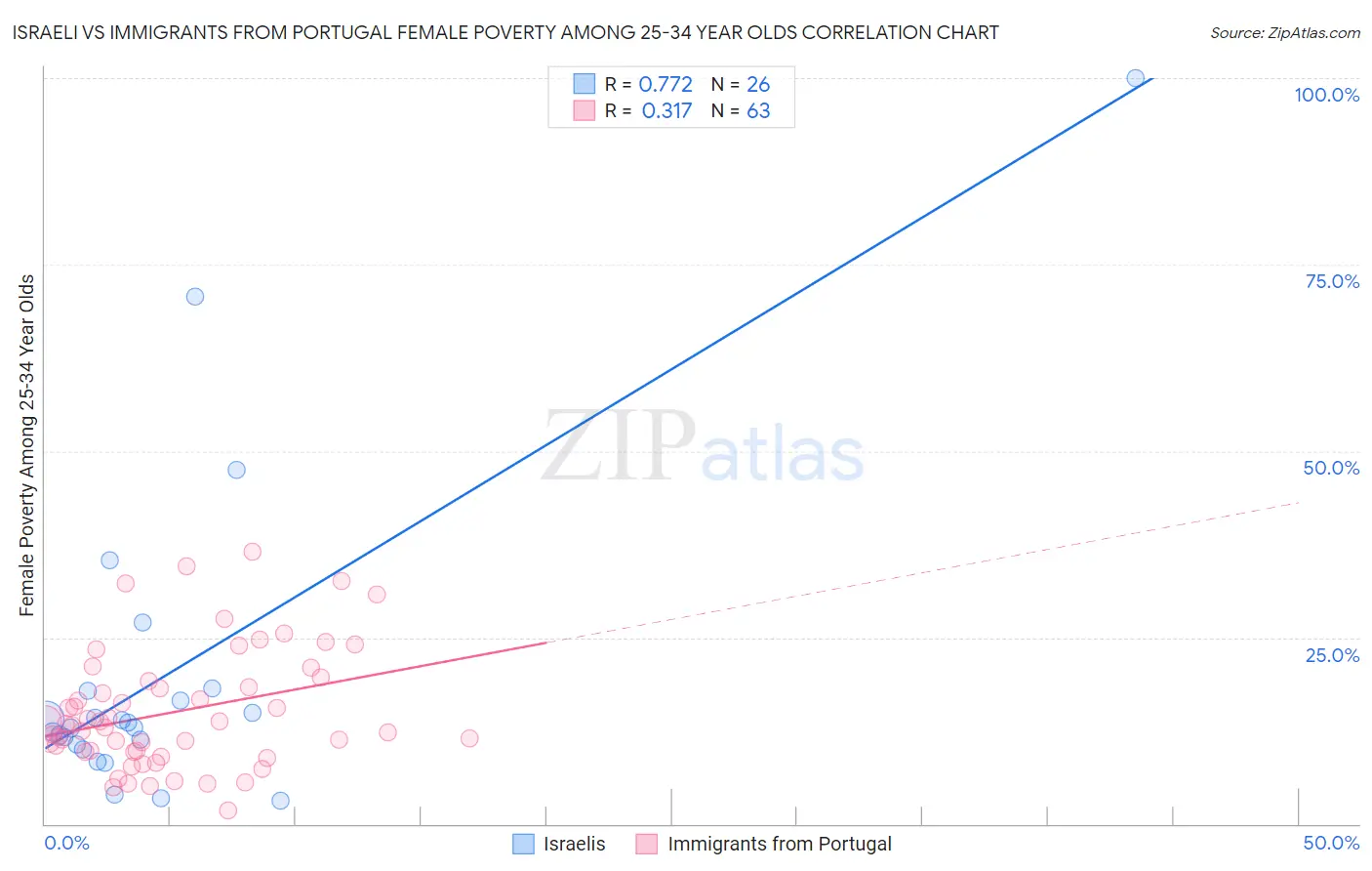 Israeli vs Immigrants from Portugal Female Poverty Among 25-34 Year Olds