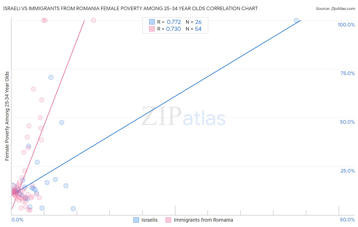 Israeli vs Immigrants from Romania Female Poverty Among 25-34 Year Olds