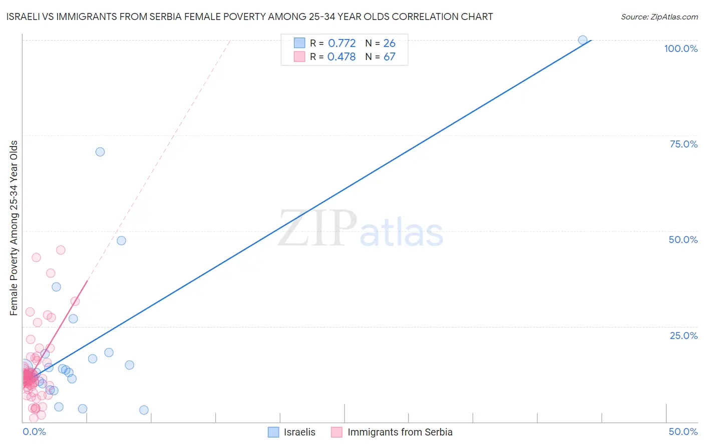 Israeli vs Immigrants from Serbia Female Poverty Among 25-34 Year Olds