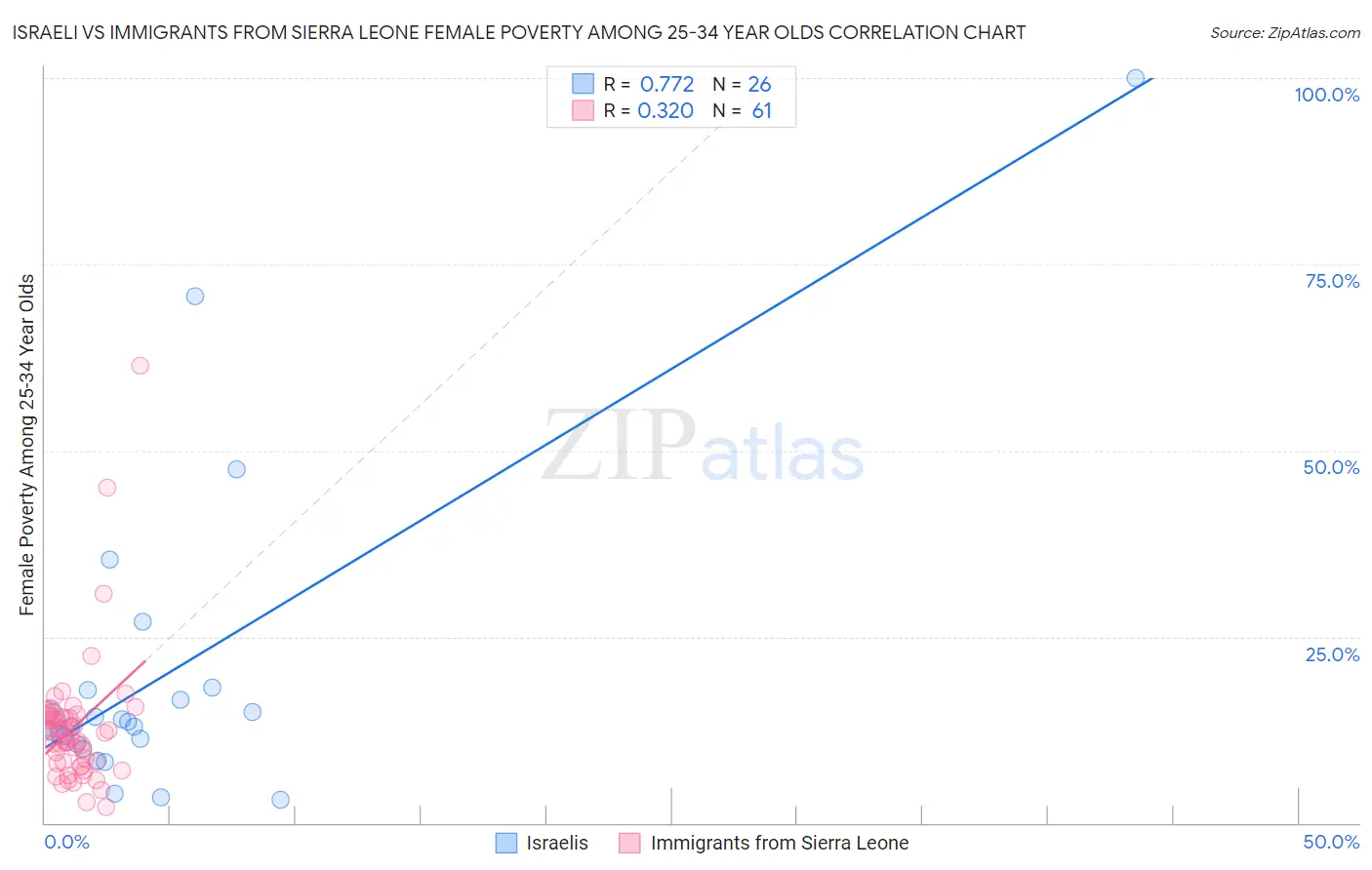 Israeli vs Immigrants from Sierra Leone Female Poverty Among 25-34 Year Olds
