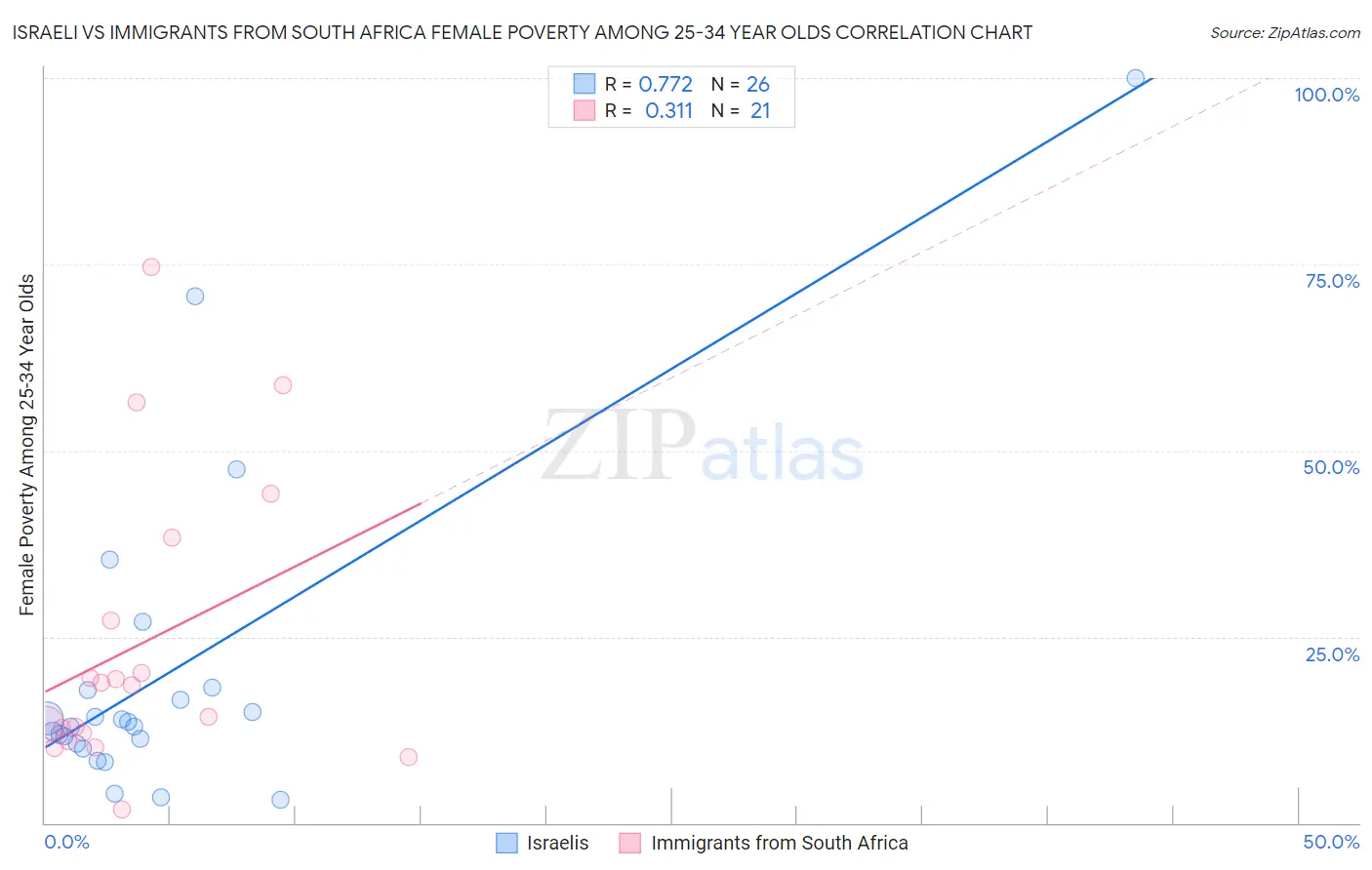Israeli vs Immigrants from South Africa Female Poverty Among 25-34 Year Olds