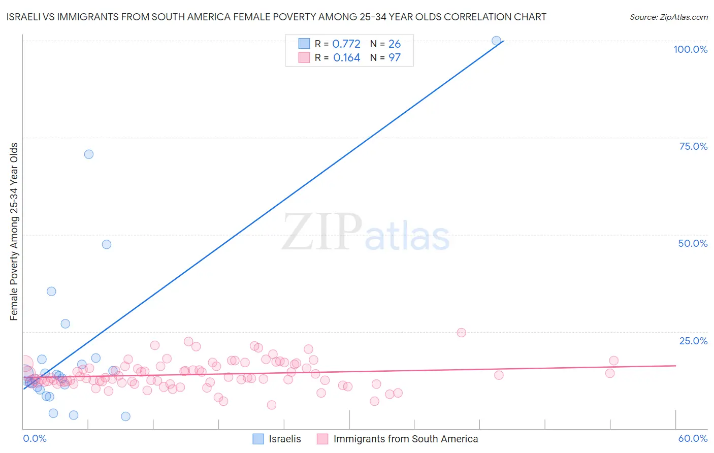 Israeli vs Immigrants from South America Female Poverty Among 25-34 Year Olds