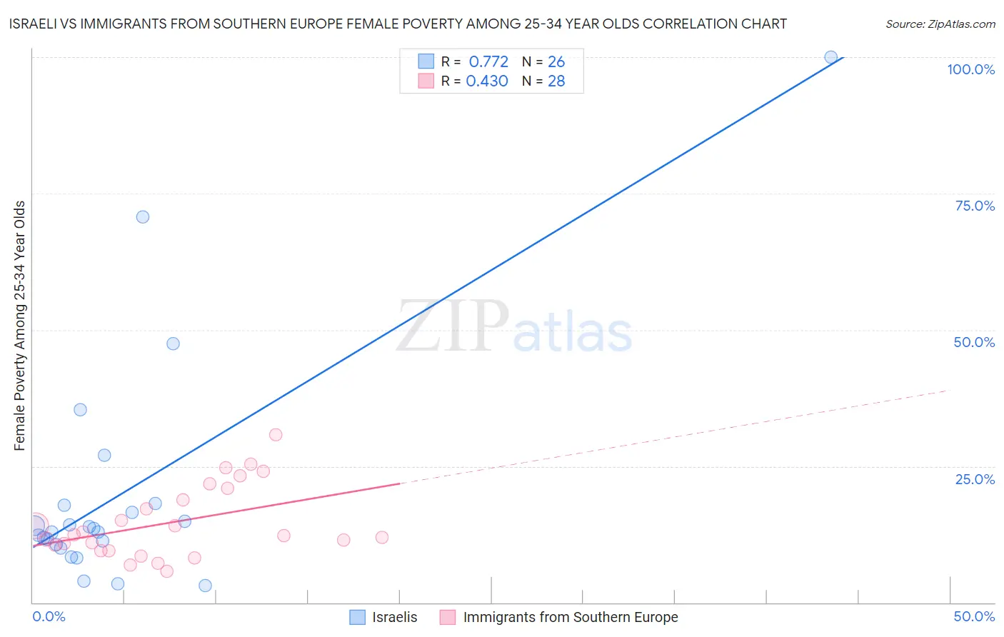 Israeli vs Immigrants from Southern Europe Female Poverty Among 25-34 Year Olds