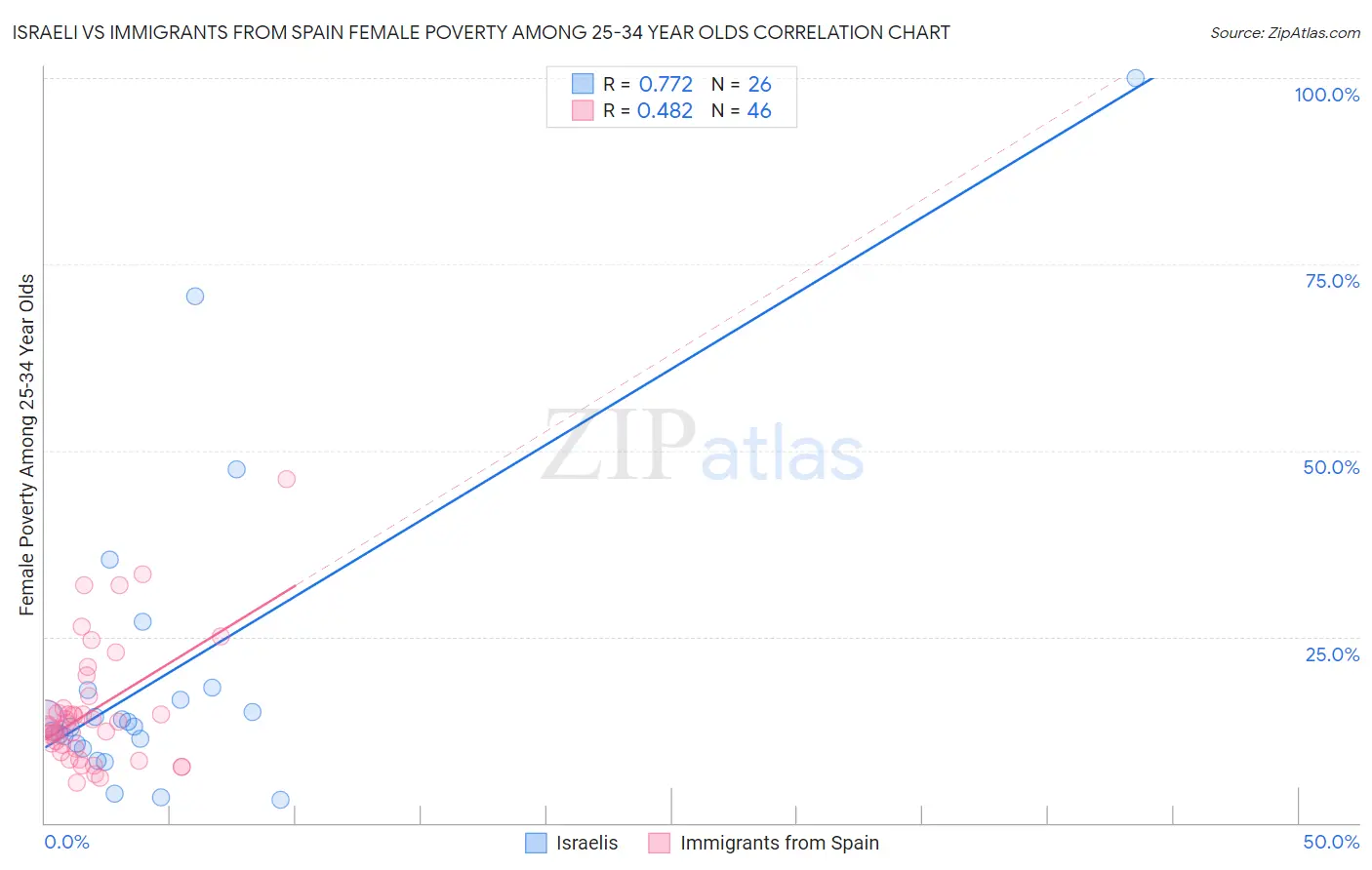 Israeli vs Immigrants from Spain Female Poverty Among 25-34 Year Olds