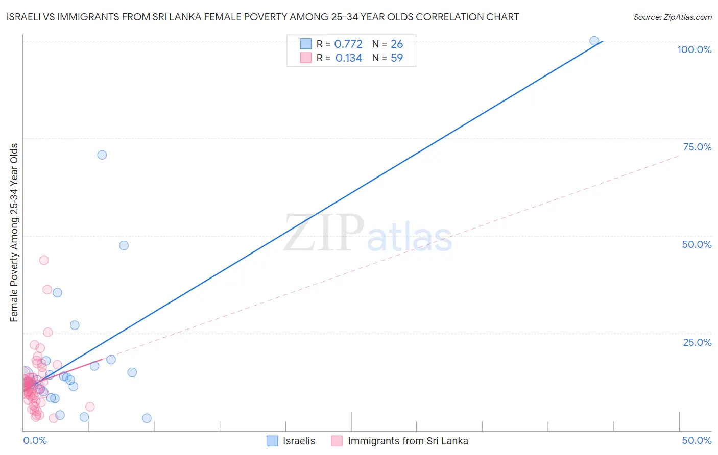 Israeli vs Immigrants from Sri Lanka Female Poverty Among 25-34 Year Olds