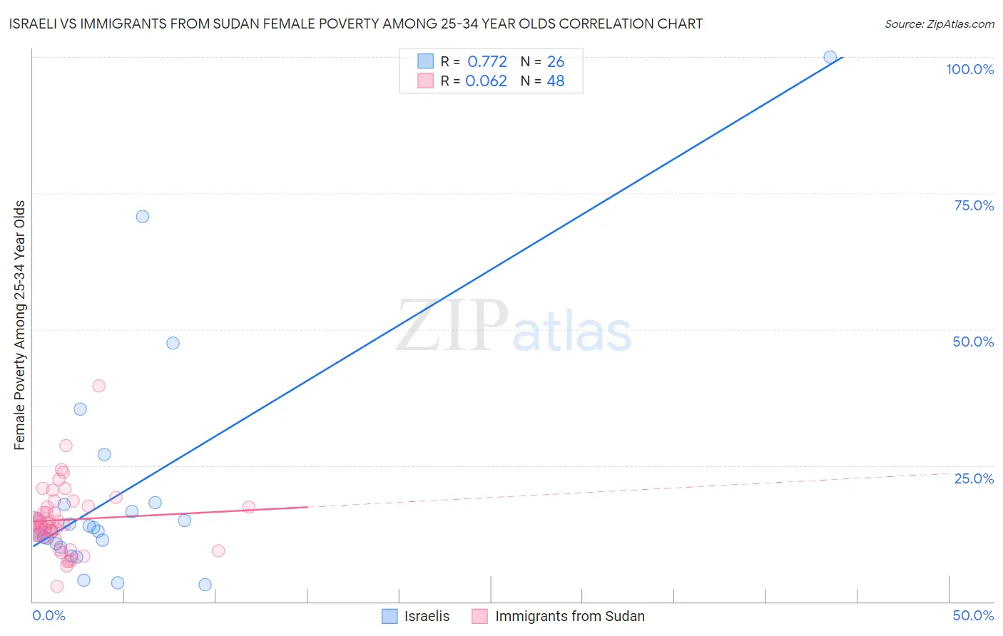 Israeli vs Immigrants from Sudan Female Poverty Among 25-34 Year Olds