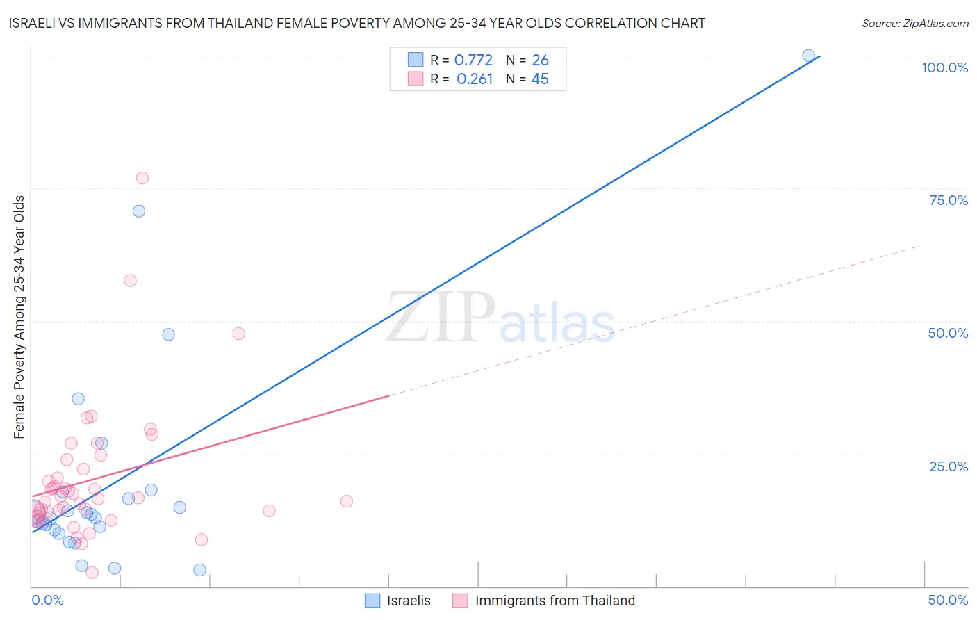 Israeli vs Immigrants from Thailand Female Poverty Among 25-34 Year Olds