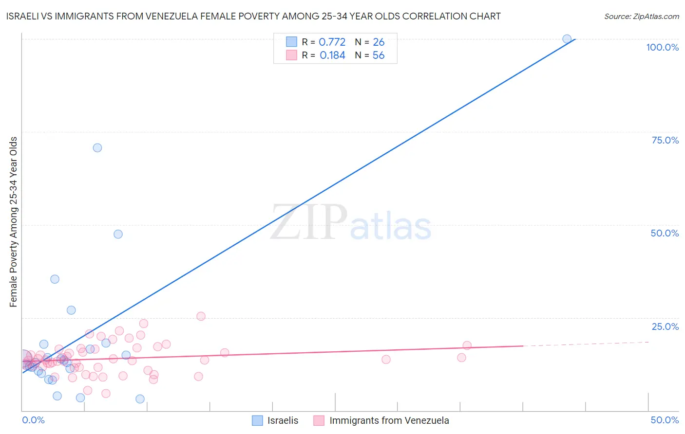 Israeli vs Immigrants from Venezuela Female Poverty Among 25-34 Year Olds