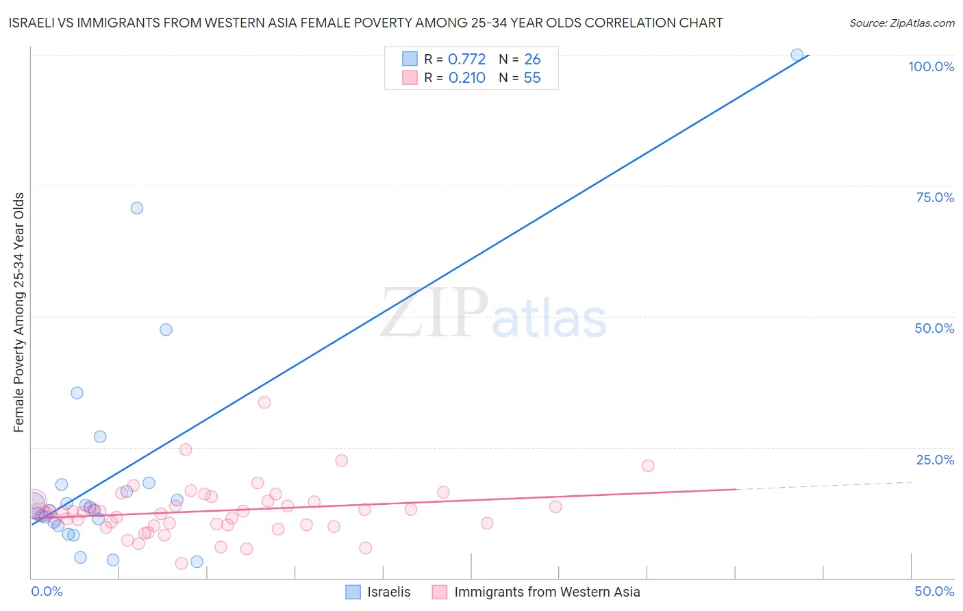 Israeli vs Immigrants from Western Asia Female Poverty Among 25-34 Year Olds