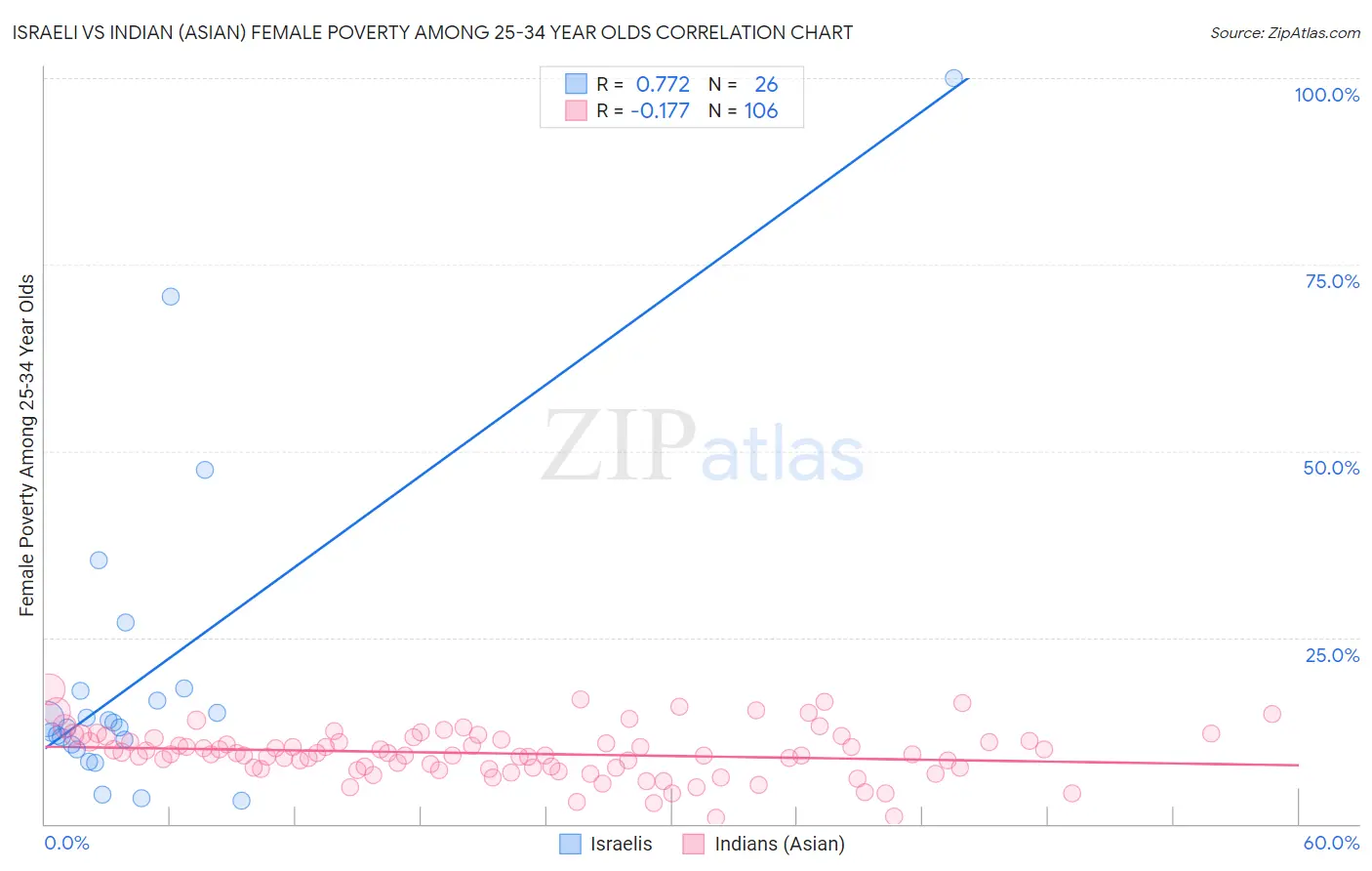 Israeli vs Indian (Asian) Female Poverty Among 25-34 Year Olds