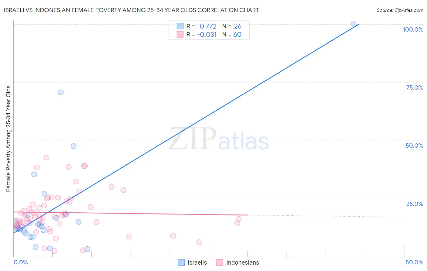 Israeli vs Indonesian Female Poverty Among 25-34 Year Olds