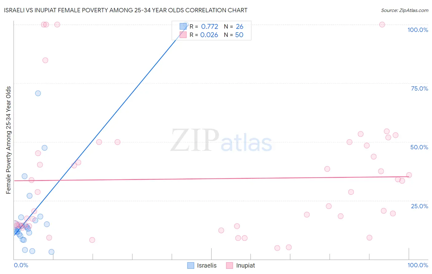 Israeli vs Inupiat Female Poverty Among 25-34 Year Olds