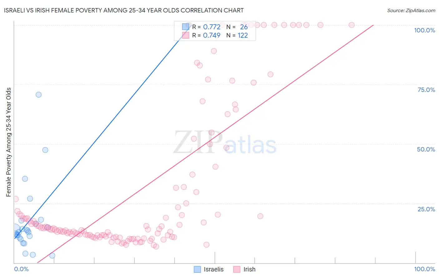 Israeli vs Irish Female Poverty Among 25-34 Year Olds