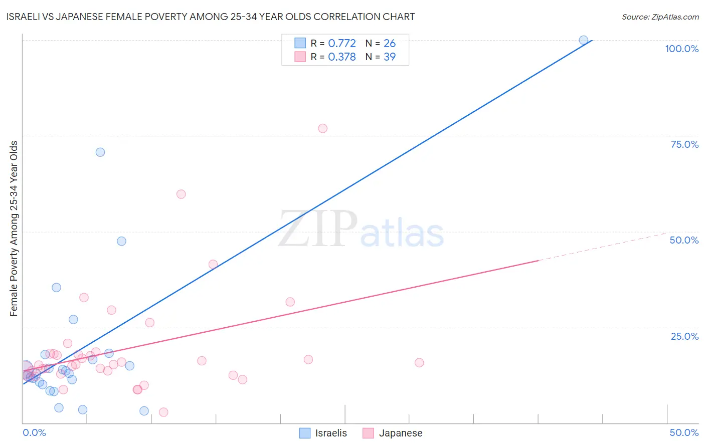 Israeli vs Japanese Female Poverty Among 25-34 Year Olds