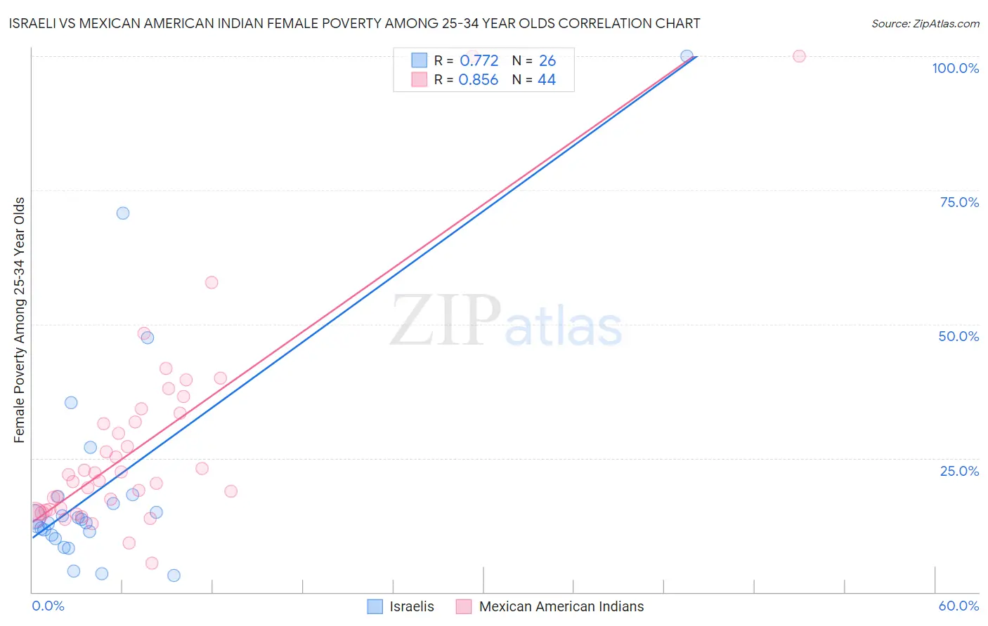 Israeli vs Mexican American Indian Female Poverty Among 25-34 Year Olds