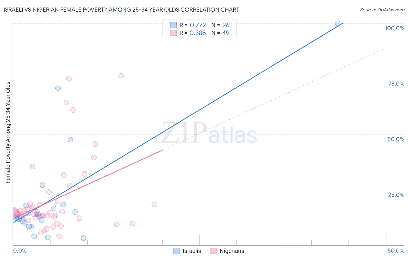 Israeli vs Nigerian Female Poverty Among 25-34 Year Olds
