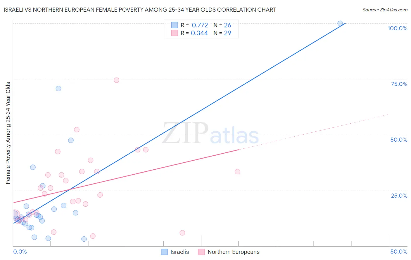 Israeli vs Northern European Female Poverty Among 25-34 Year Olds