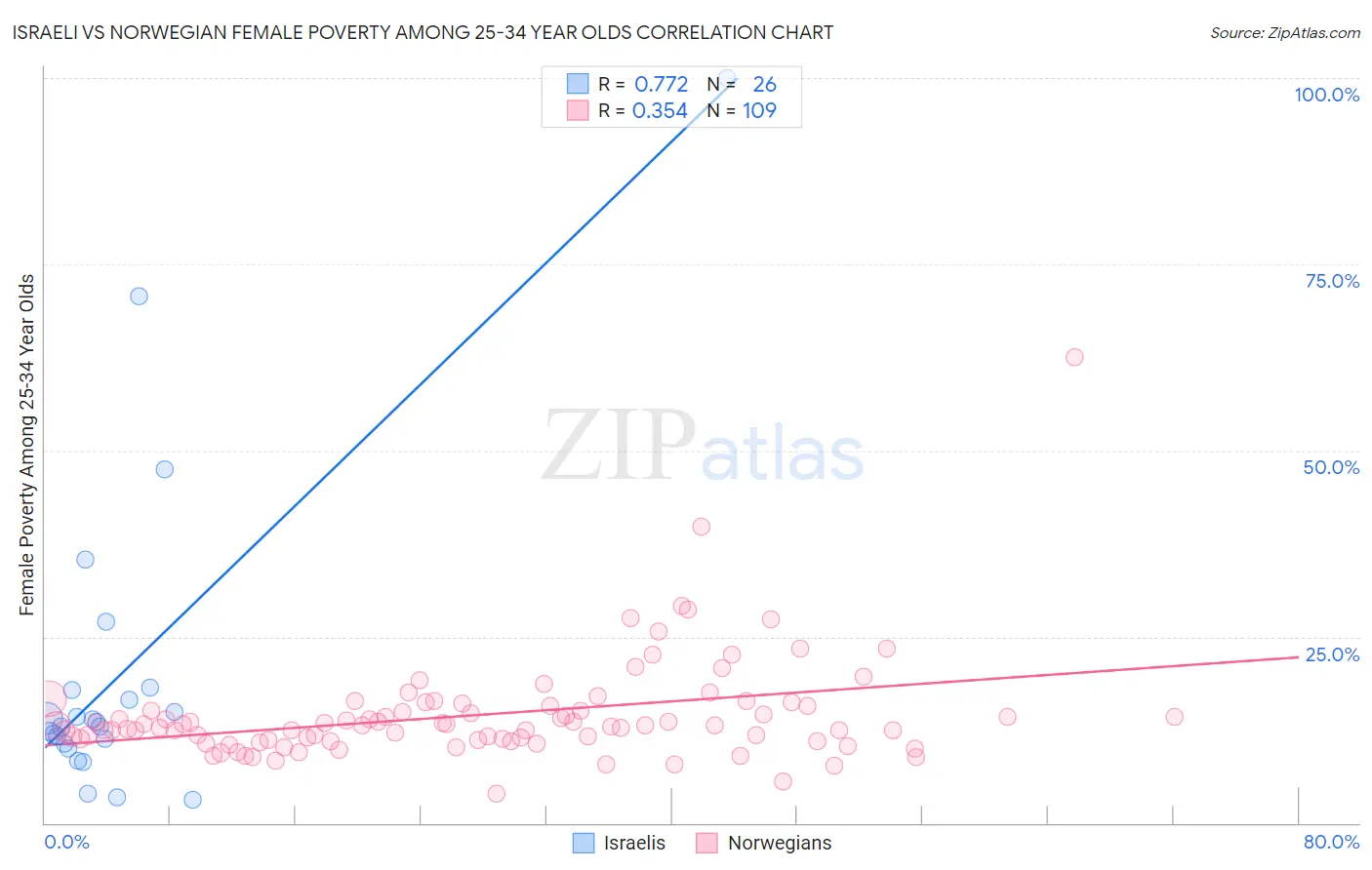 Israeli vs Norwegian Female Poverty Among 25-34 Year Olds