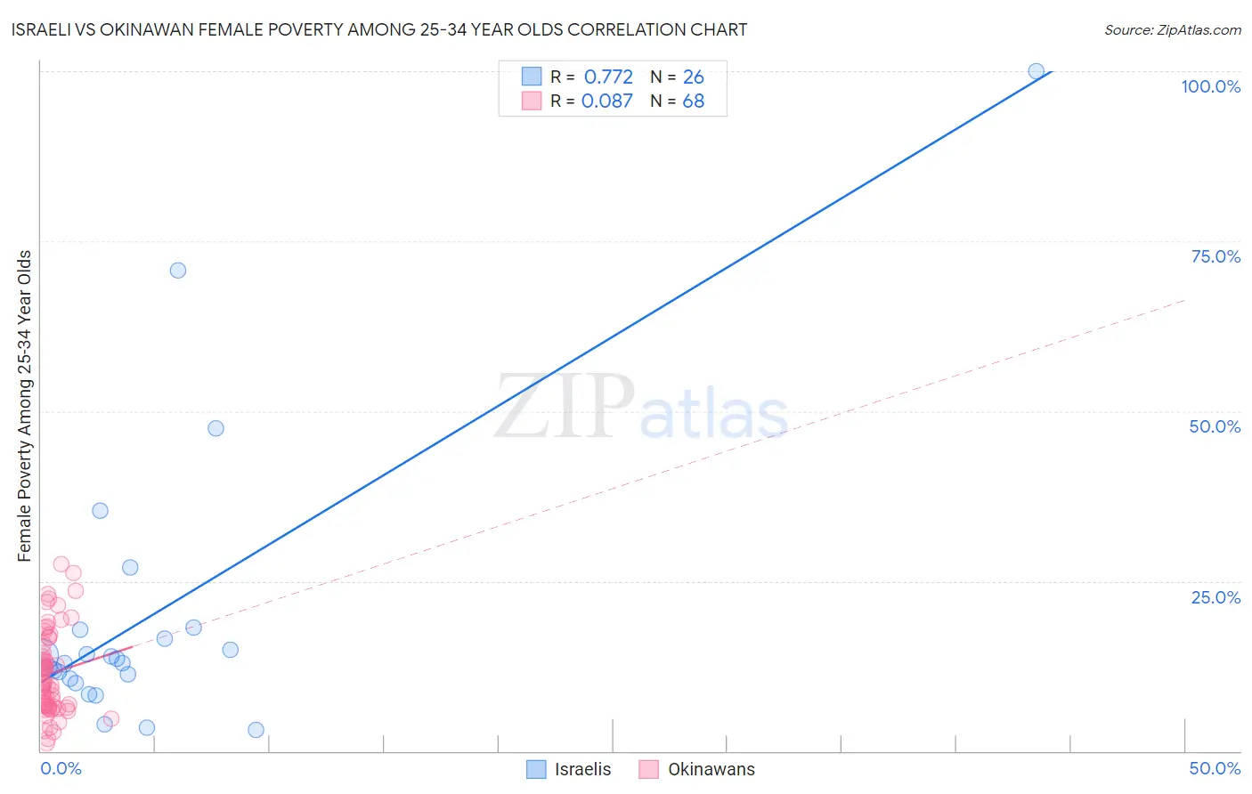 Israeli vs Okinawan Female Poverty Among 25-34 Year Olds