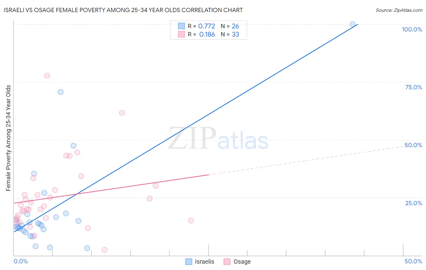Israeli vs Osage Female Poverty Among 25-34 Year Olds