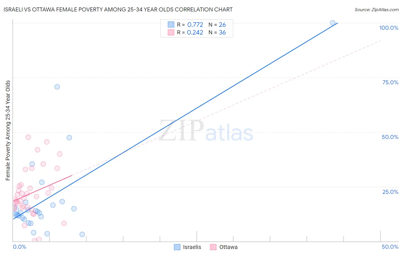 Israeli vs Ottawa Female Poverty Among 25-34 Year Olds
