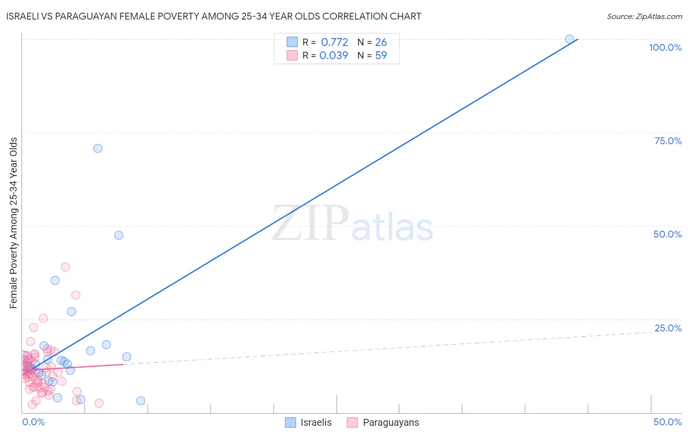 Israeli vs Paraguayan Female Poverty Among 25-34 Year Olds