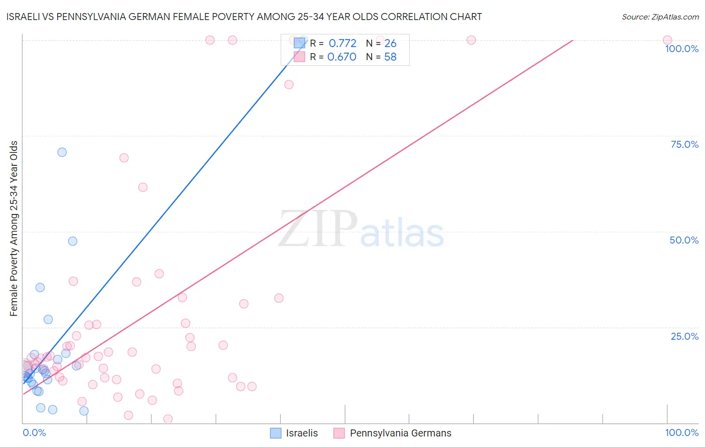 Israeli vs Pennsylvania German Female Poverty Among 25-34 Year Olds