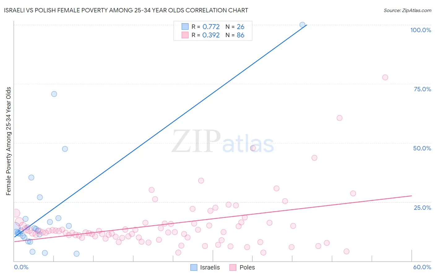 Israeli vs Polish Female Poverty Among 25-34 Year Olds