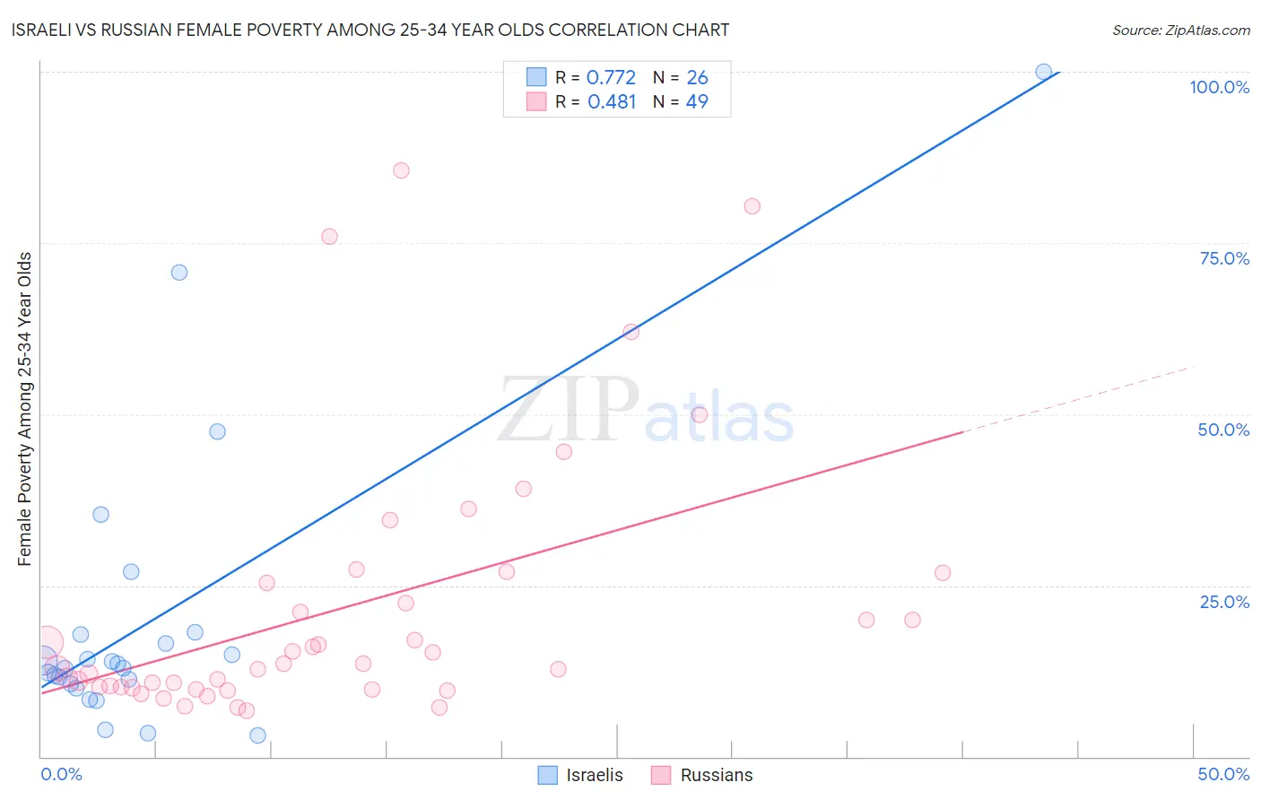 Israeli vs Russian Female Poverty Among 25-34 Year Olds