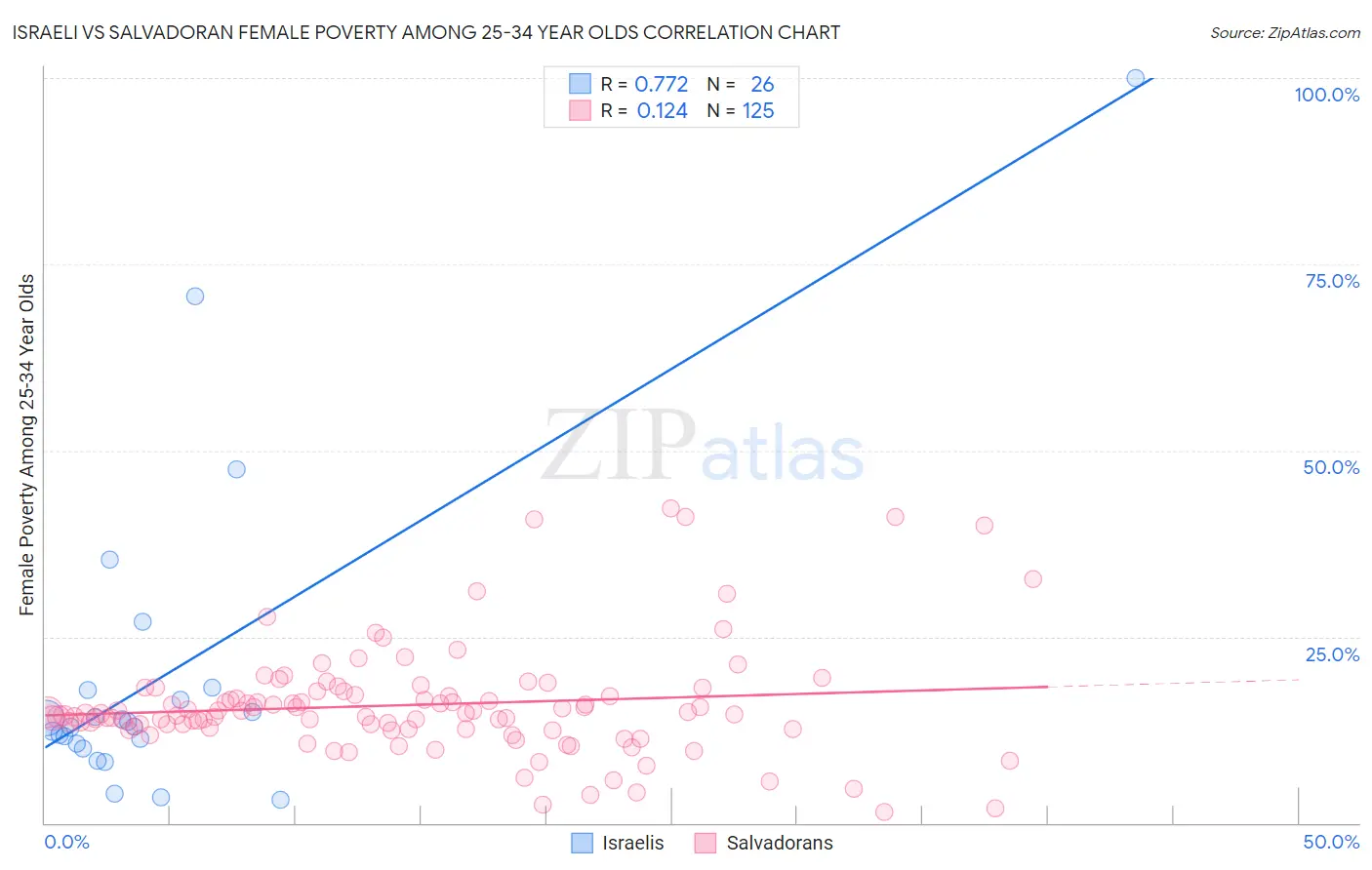 Israeli vs Salvadoran Female Poverty Among 25-34 Year Olds