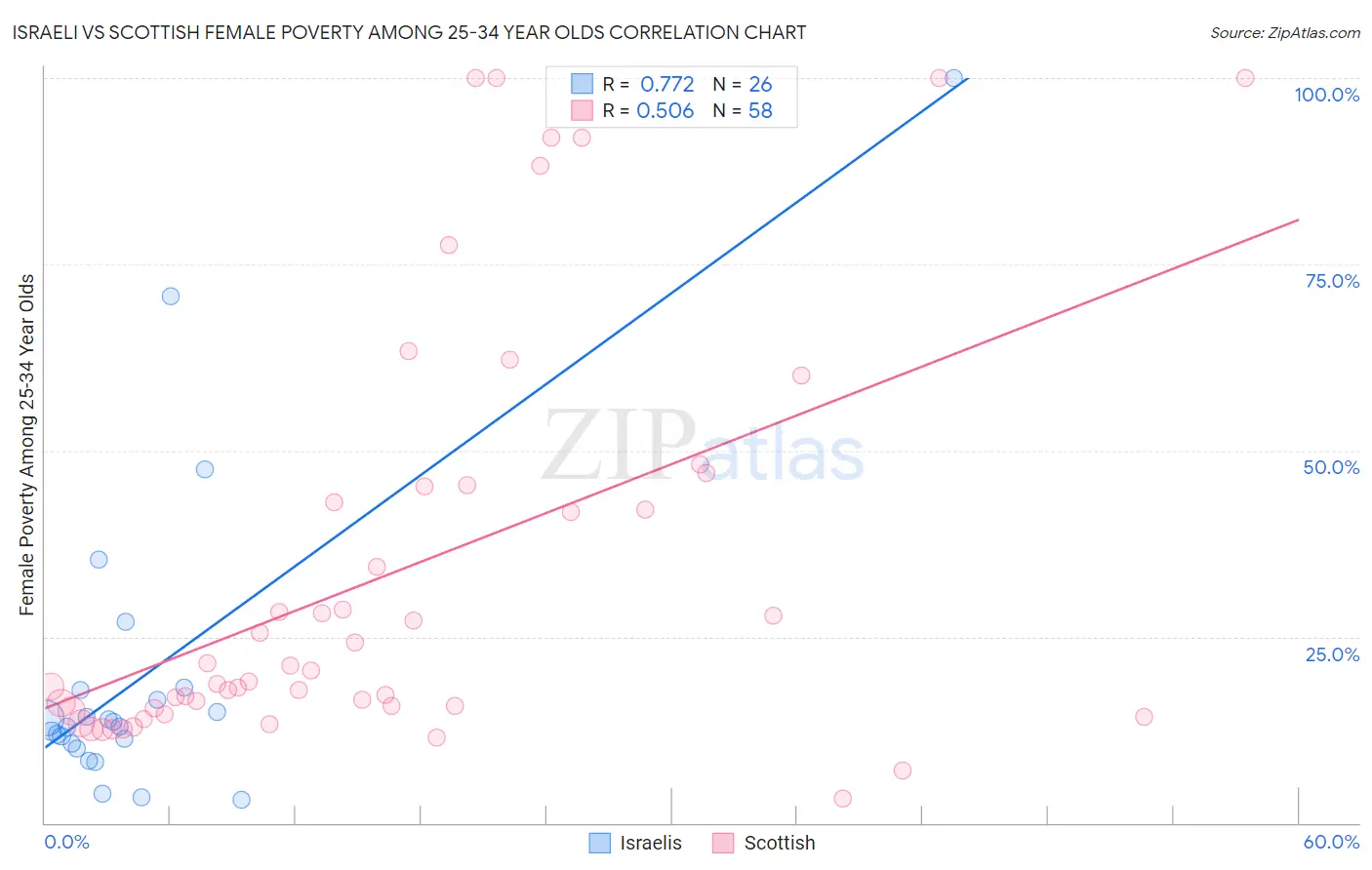 Israeli vs Scottish Female Poverty Among 25-34 Year Olds
