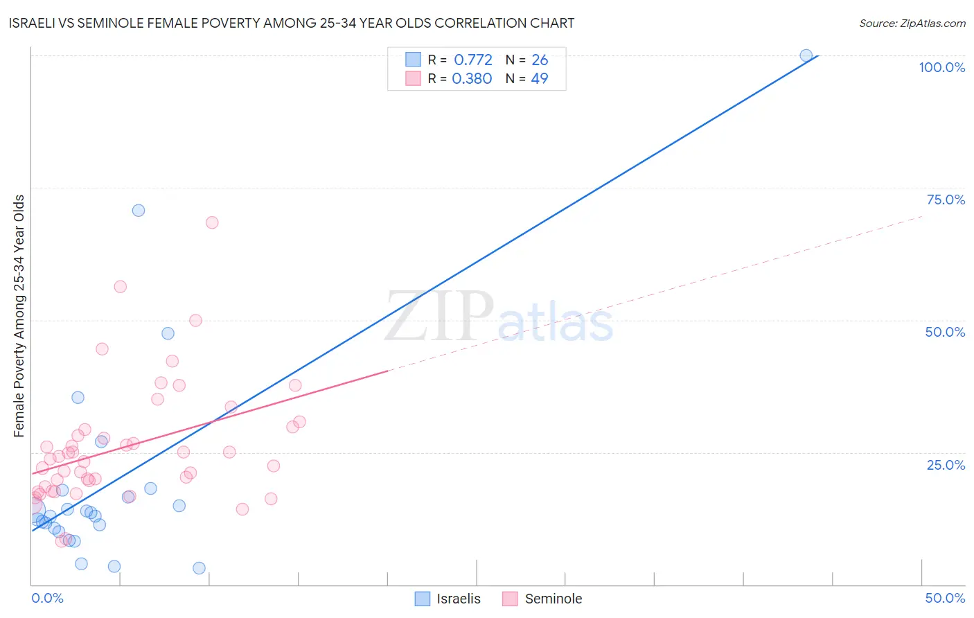 Israeli vs Seminole Female Poverty Among 25-34 Year Olds
