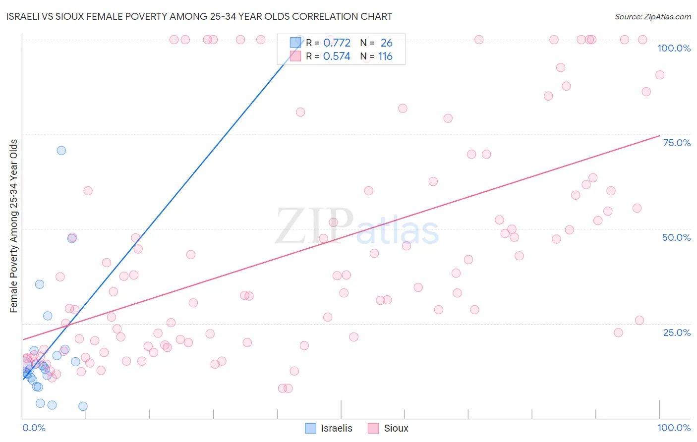 Israeli vs Sioux Female Poverty Among 25-34 Year Olds