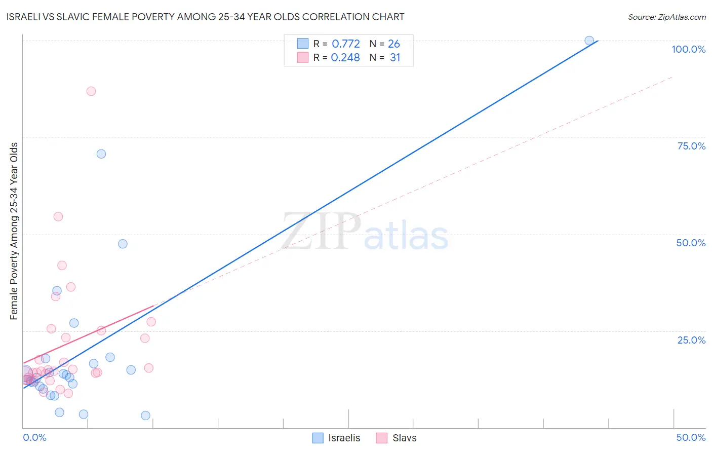 Israeli vs Slavic Female Poverty Among 25-34 Year Olds