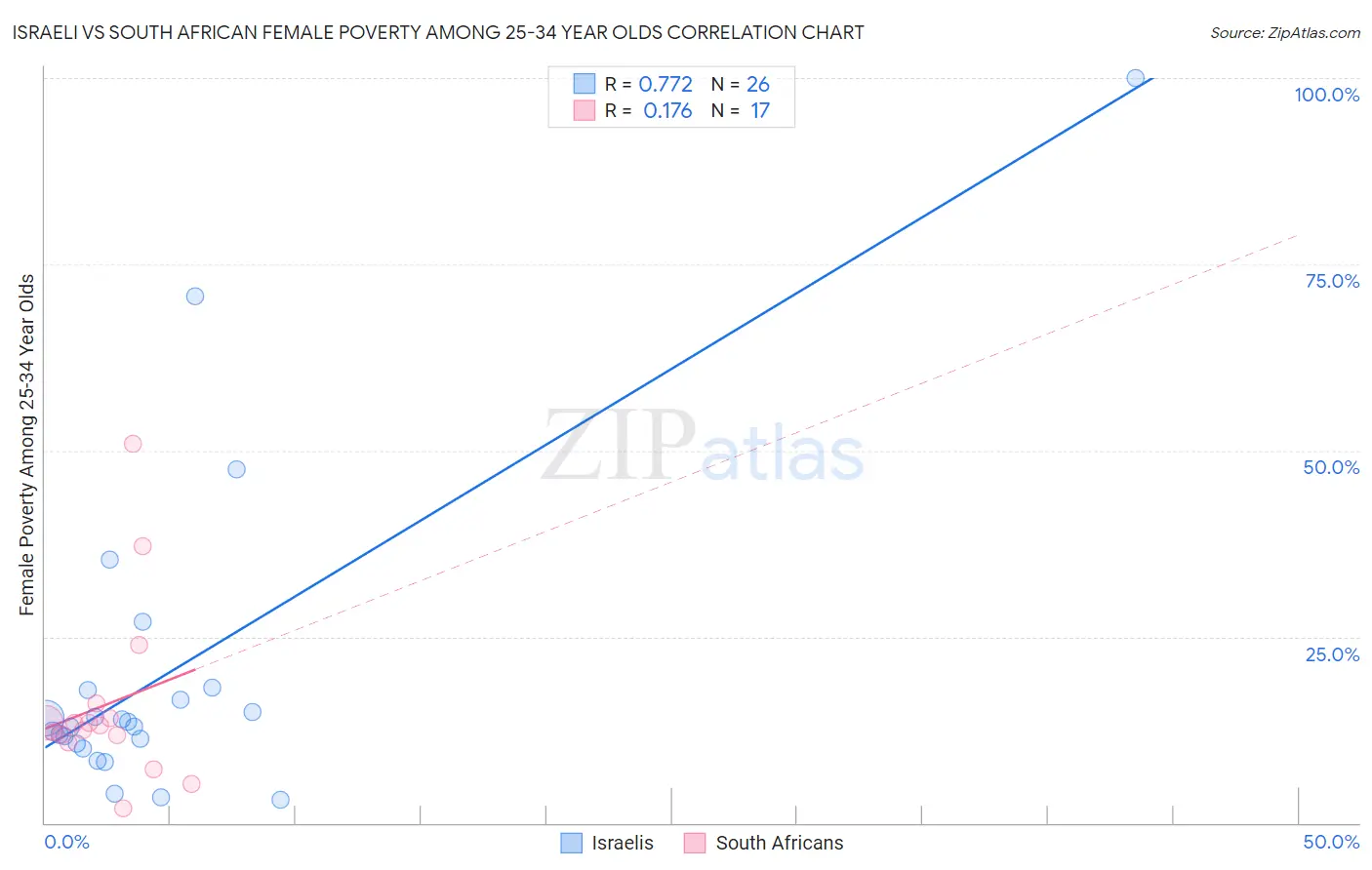 Israeli vs South African Female Poverty Among 25-34 Year Olds