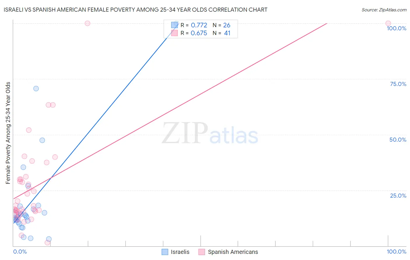 Israeli vs Spanish American Female Poverty Among 25-34 Year Olds
