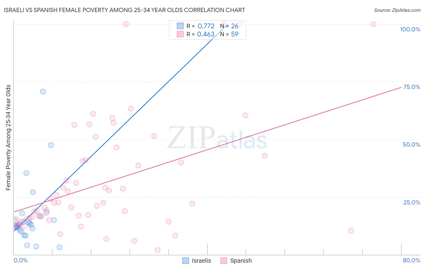 Israeli vs Spanish Female Poverty Among 25-34 Year Olds