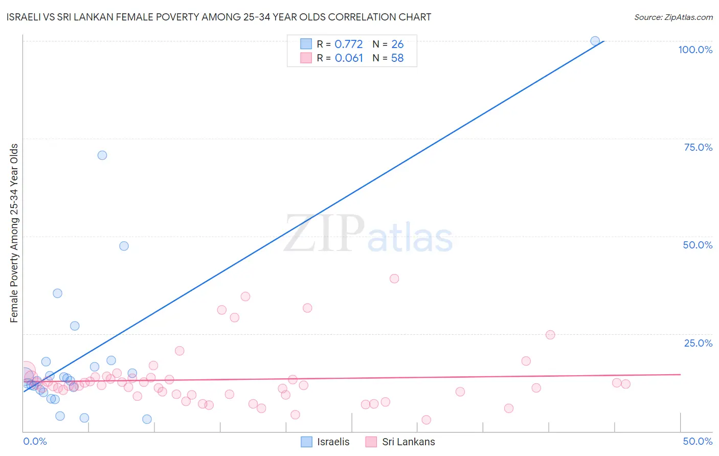 Israeli vs Sri Lankan Female Poverty Among 25-34 Year Olds