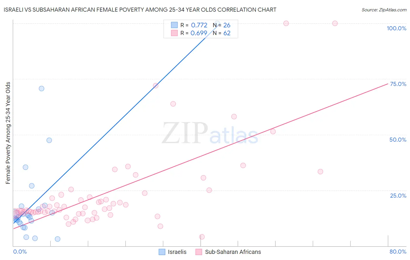 Israeli vs Subsaharan African Female Poverty Among 25-34 Year Olds