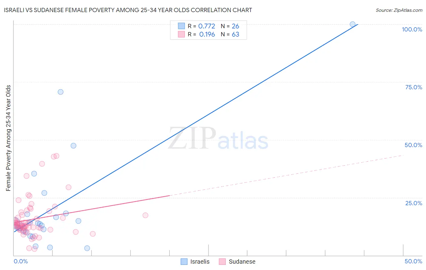 Israeli vs Sudanese Female Poverty Among 25-34 Year Olds