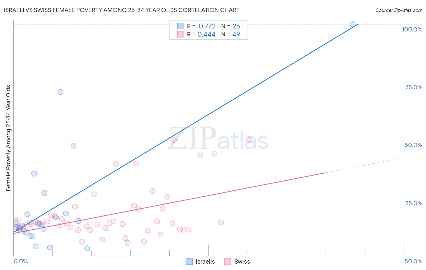 Israeli vs Swiss Female Poverty Among 25-34 Year Olds